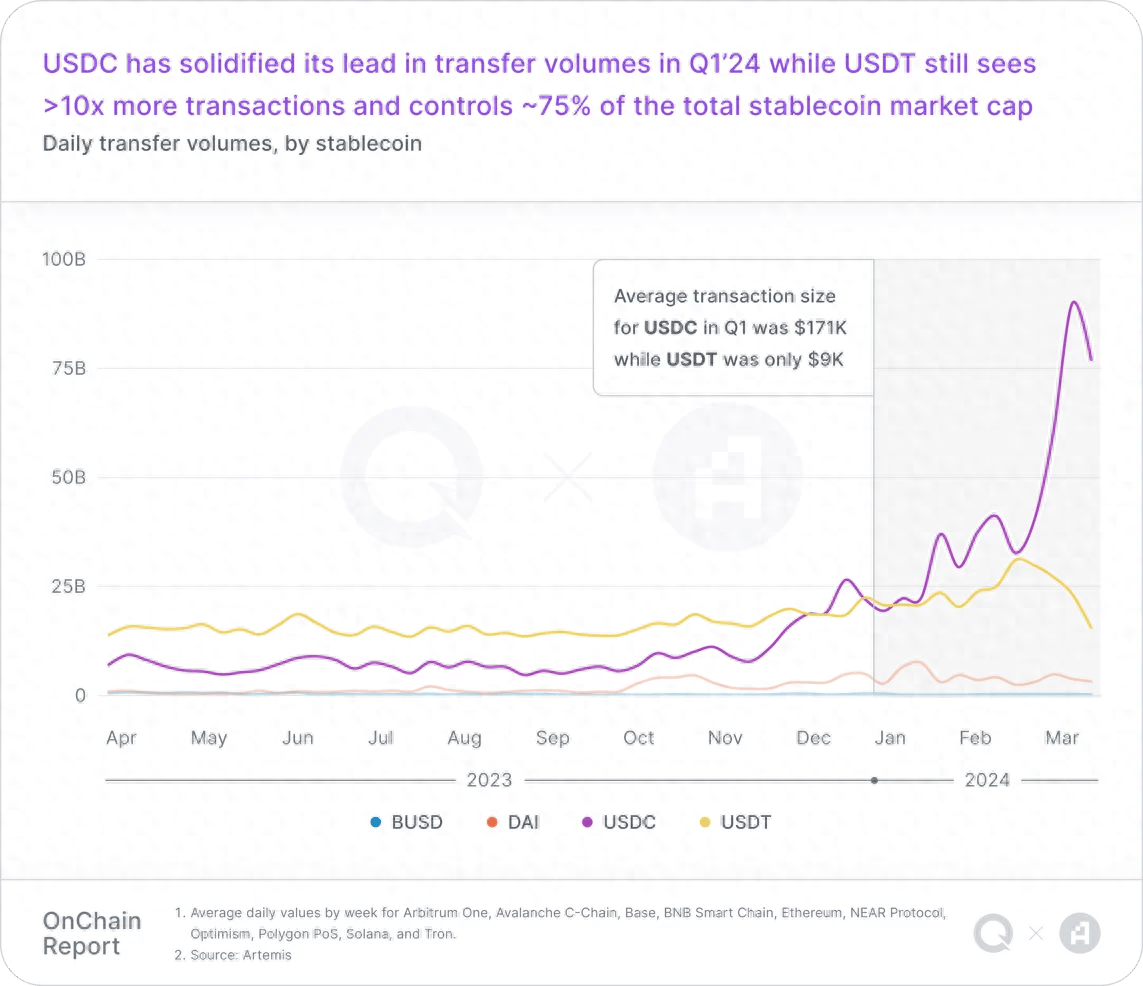 Q1链上报告：稳定币活动激增，Layer2们快速扩展，链游用户增长显著