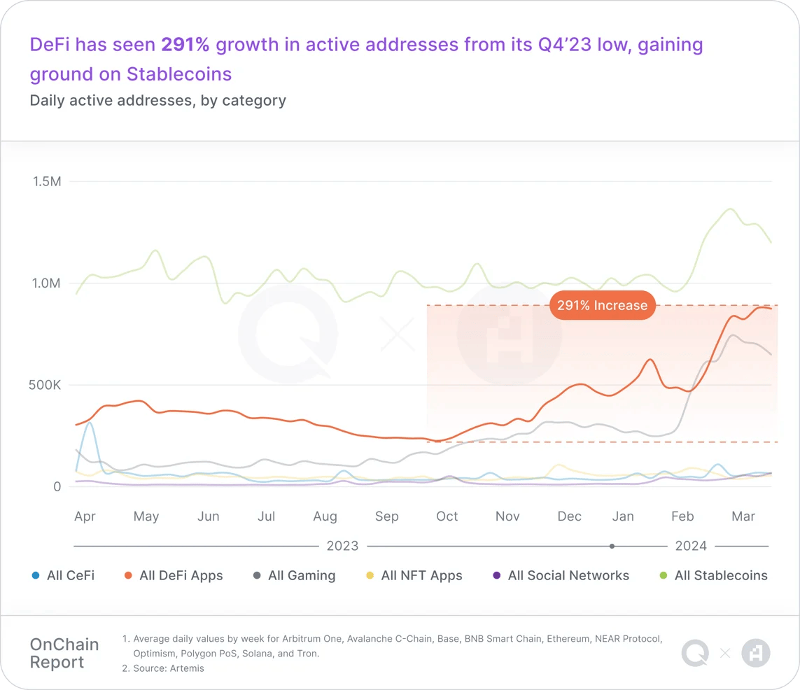 Q1链上报告：稳定币活动激增，Layer2们快速扩展，链游用户增长显著