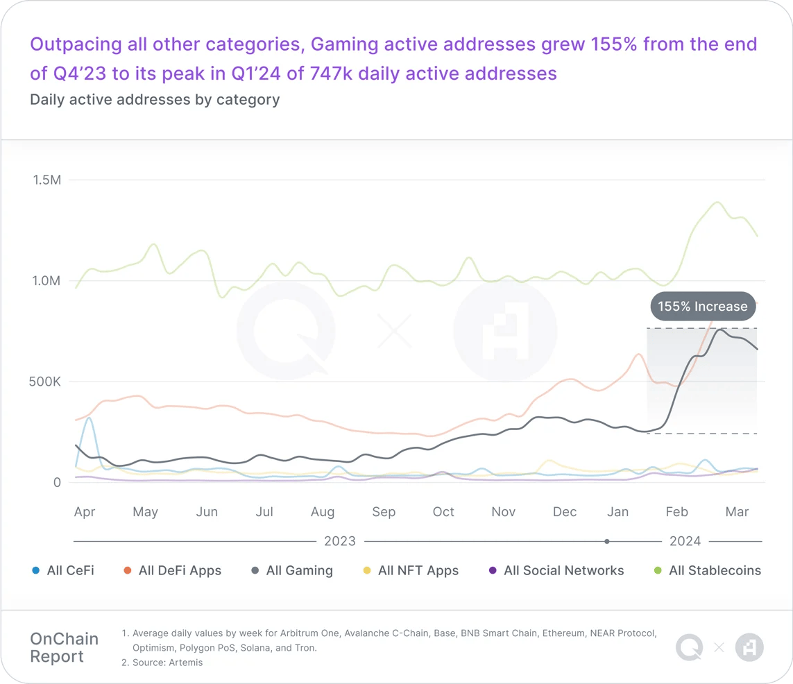 Q1链上报告：稳定币活动激增，Layer2们快速扩展，链游用户增长显著