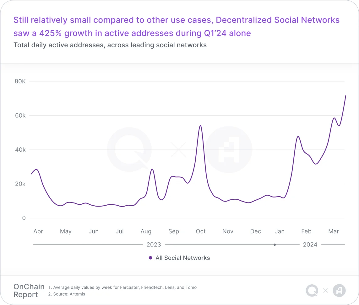 Q1链上报告：稳定币活动激增，Layer2们快速扩展，链游用户增长显著