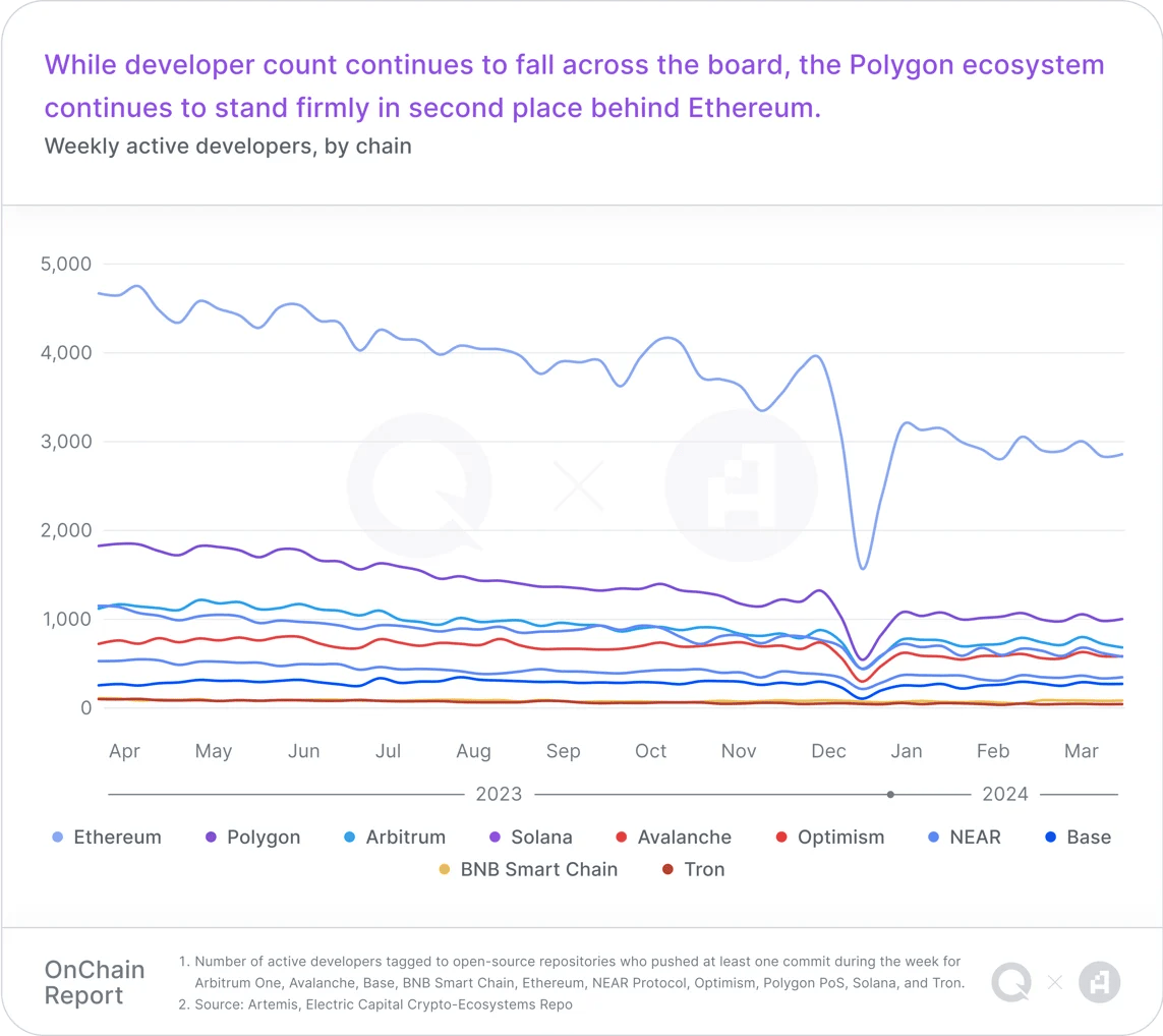Q1链上报告：稳定币活动激增，Layer2们快速扩展，链游用户增长显著