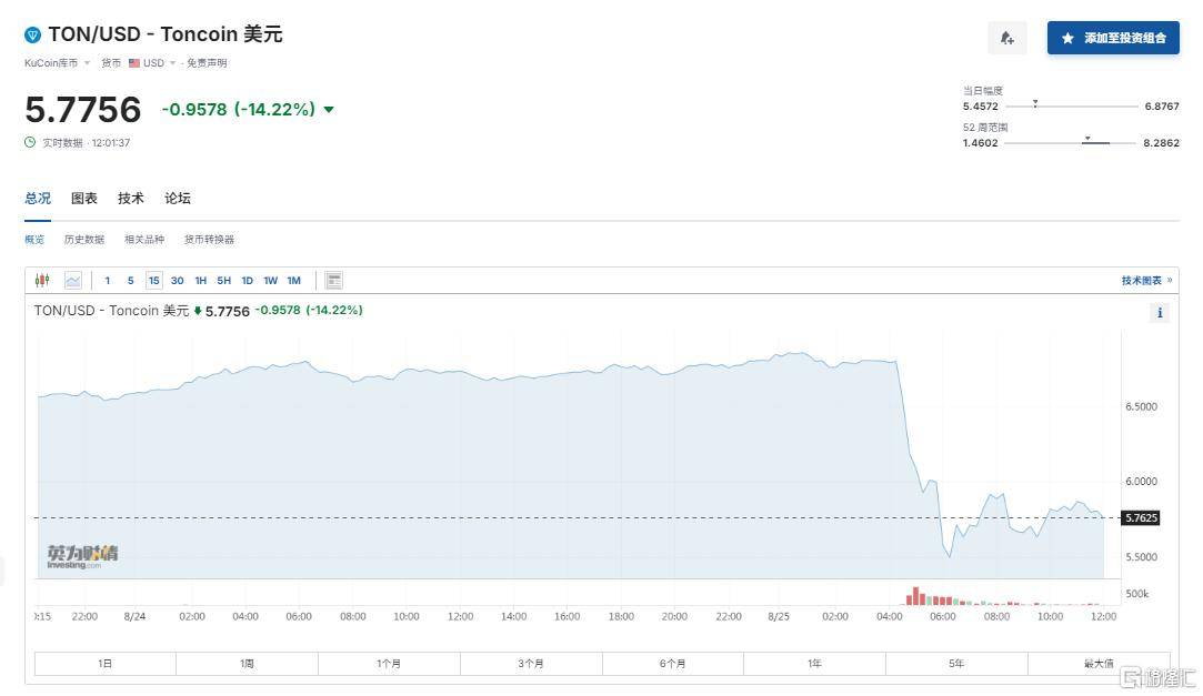 Telegram创始人在法国被捕,涉嫌欺诈、洗钱、贩毒!币圈巨震