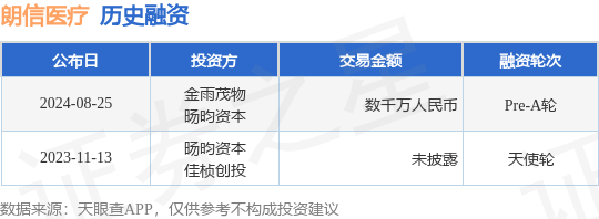 朗信医疗公布Pre-A轮融资，融资额数千万人民币，投资方为金雨茂物、旸昀资本等
