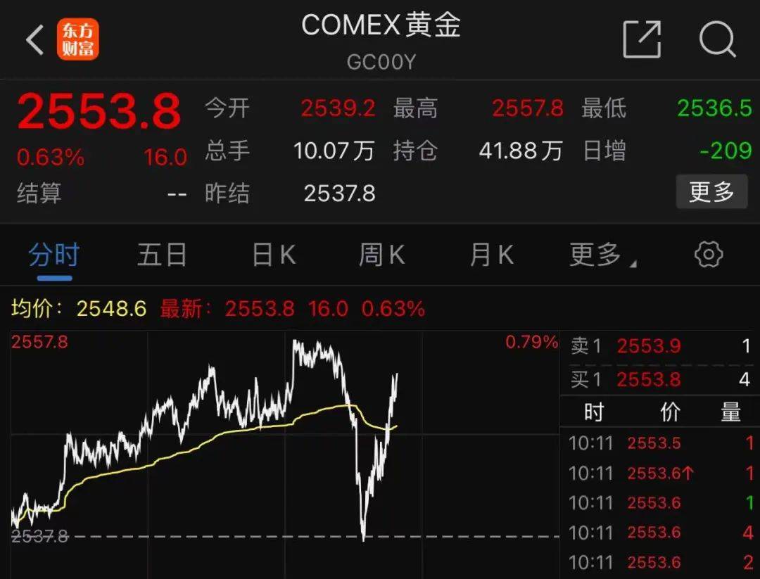 黄金白银巨震!原油狂拉!人民币飙升!中概股普涨!发生了什么?