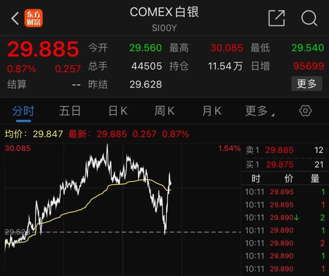 黄金白银巨震!原油狂拉!人民币飙升!中概股普涨!发生了什么?