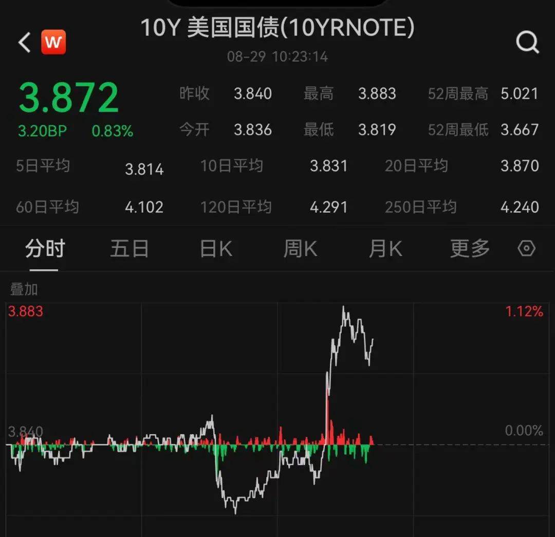 黄金白银巨震!原油狂拉!人民币飙升!中概股普涨!发生了什么?