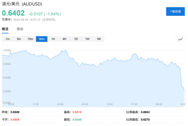 比索贬值、日元和人民币飙升,全球套利交易“大溃败”!