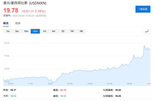 比索贬值、日元和人民币飙升,全球套利交易“大溃败”!