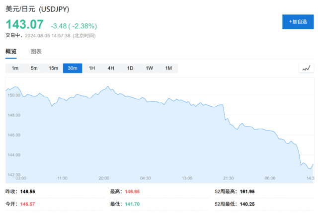 比索贬值、日元和人民币飙升,全球套利交易“大溃败”!