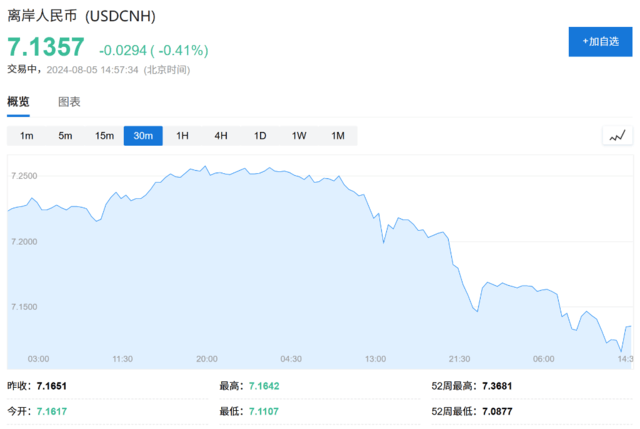 比索贬值、日元和人民币飙升,全球套利交易“大溃败”!