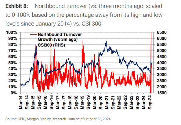 大摩:央行新政落地 A股情绪指数一周内大幅提升