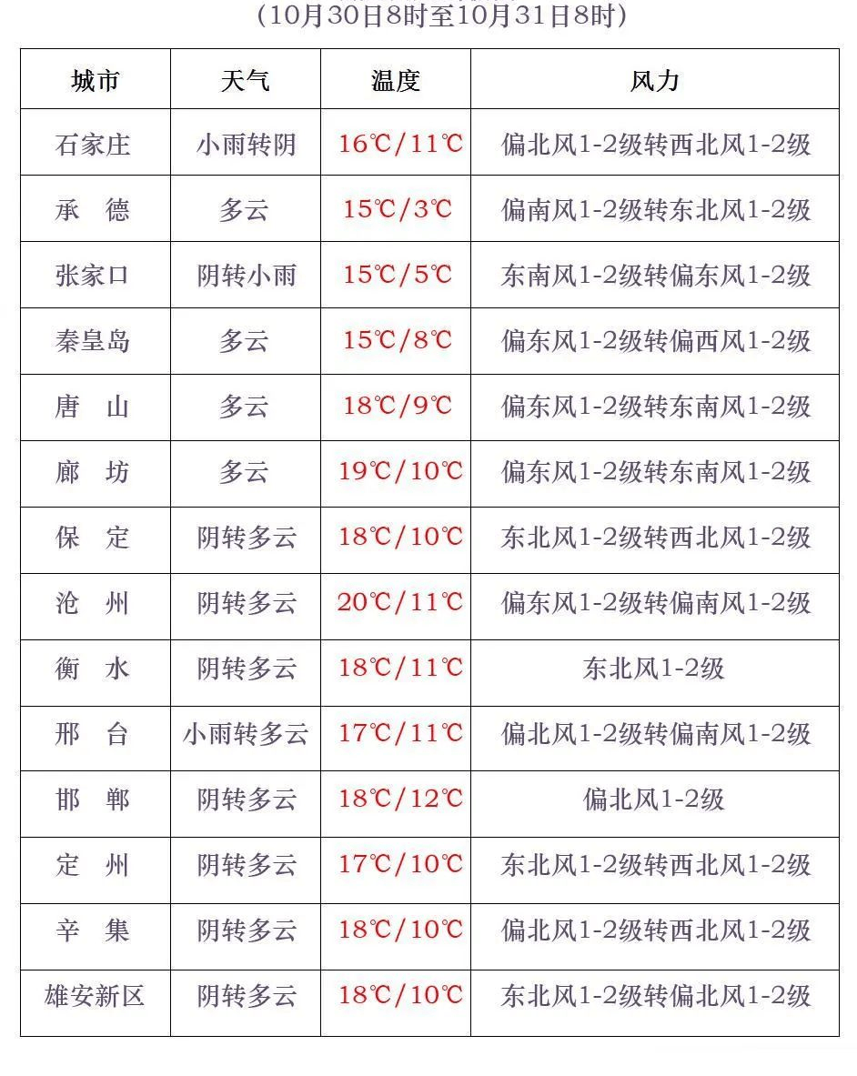 石家庄降雨+降温又来！今年会是“冷冬”吗？中国气象局最新预测