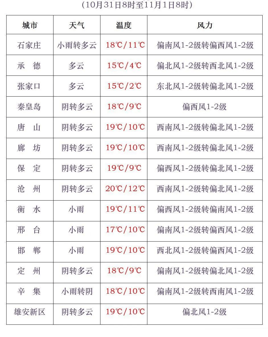 石家庄降雨+降温又来！今年会是“冷冬”吗？中国气象局最新预测