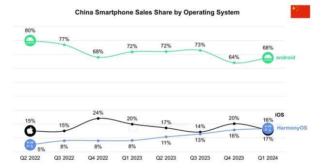 自主操作系统:华为向左,小米向右
