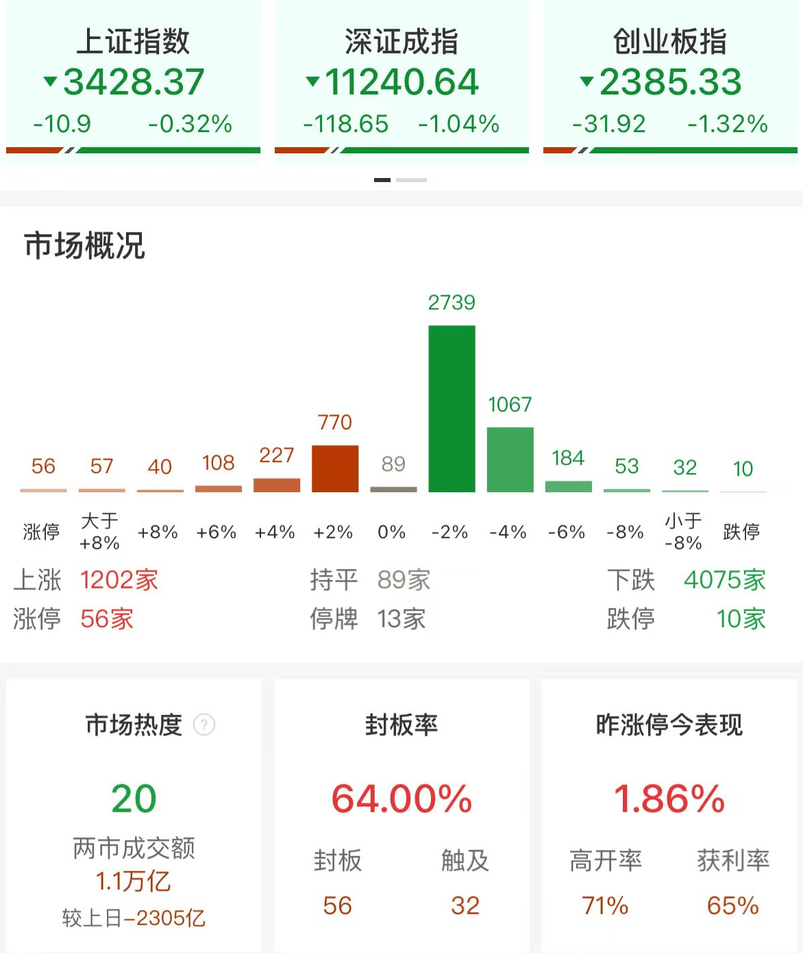 A股午评:三大指数集体调整,创业板指跌1.32%沪指跌0.32%!大金融护盘,超4000股下跌,成交1.12万亿缩量2297亿