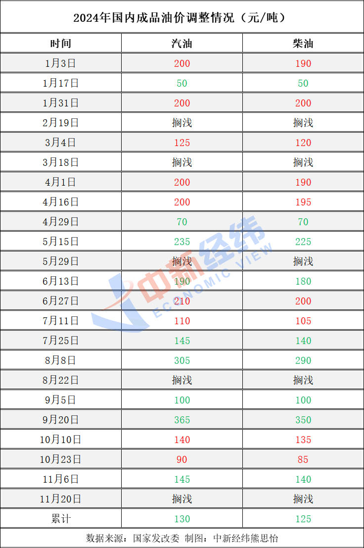 不调了！成品油年内第五次搁浅