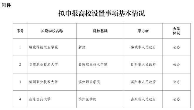 公示!山东拟设置山东医药大学、日照职业技术大学 、滨州职业技术大学