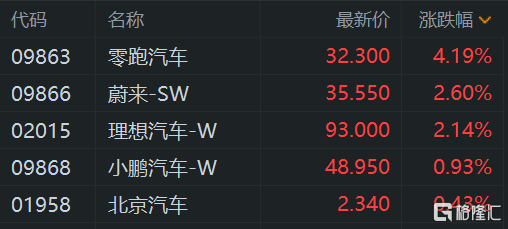 港股午评：三大指数齐涨 半导体股大幅上扬 中芯国际劲升超10%