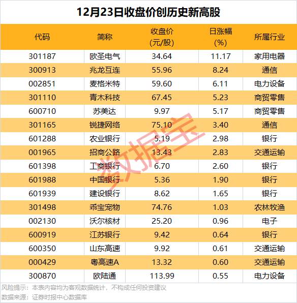 逆市批量创新高，这类股也频获增持
