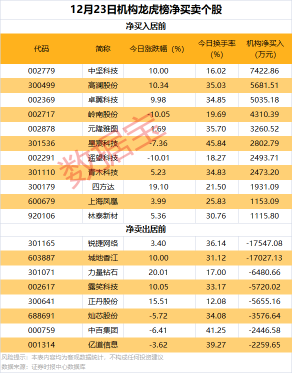 逆市批量创新高，这类股也频获增持