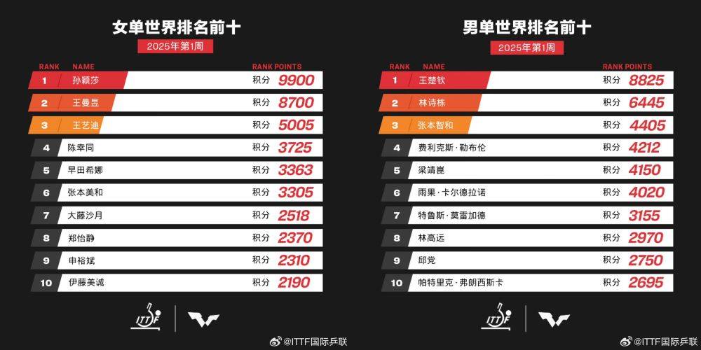 风暴眼 | 因何?如何?奈何?说说国乒奥运冠军退出世界排名这件事