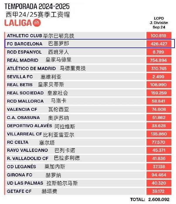 奥尔莫注册的障碍不是西甲联盟,而是拉波尔塔的“假账”和杠杆