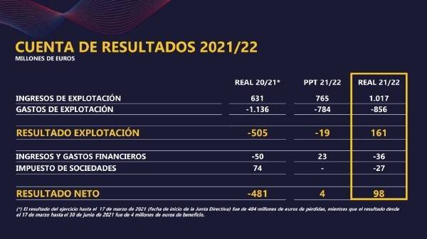 奥尔莫注册的障碍不是西甲联盟,而是拉波尔塔的“假账”和杠杆