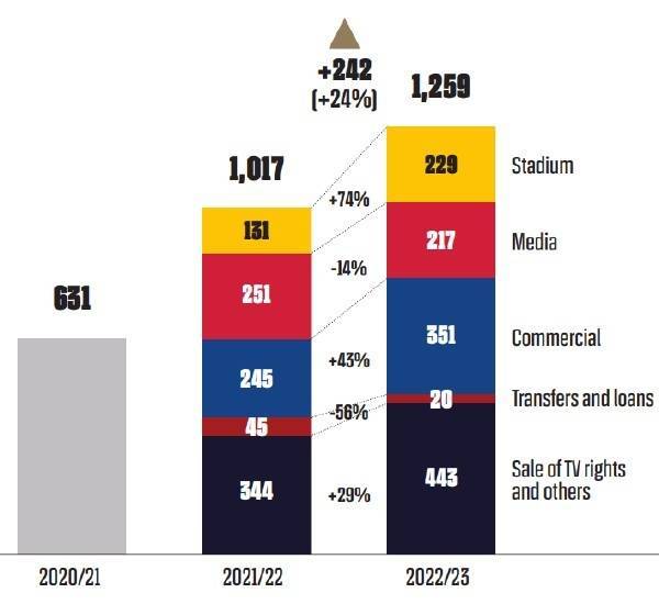 奥尔莫注册的障碍不是西甲联盟,而是拉波尔塔的“假账”和杠杆