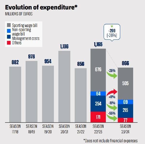奥尔莫注册的障碍不是西甲联盟,而是拉波尔塔的“假账”和杠杆