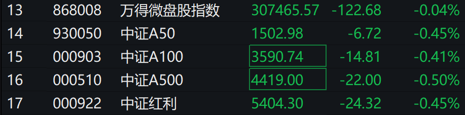 A股集体下跌,北证50跌近1%,港股下挫,中芯国际、小米跌超1%,人民币中间价继续坚守7.2关口