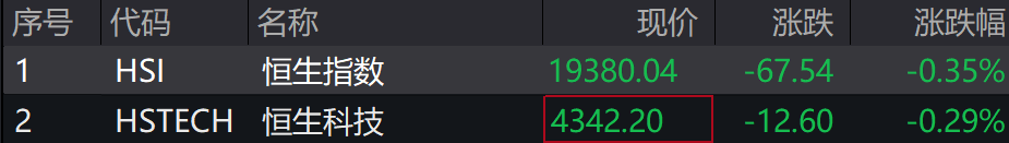 A股集体下跌,北证50跌近1%,港股下挫,中芯国际、小米跌超1%,人民币中间价继续坚守7.2关口