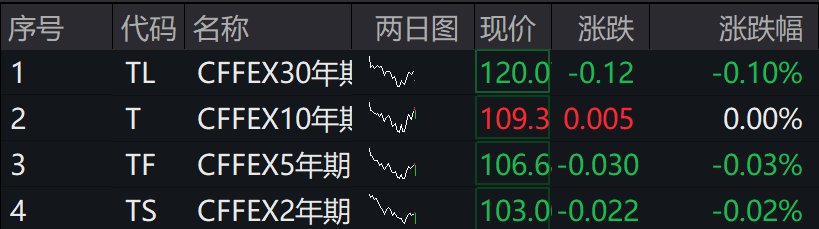 A股集体下跌,北证50跌近1%,港股下挫,中芯国际、小米跌超1%,人民币中间价继续坚守7.2关口