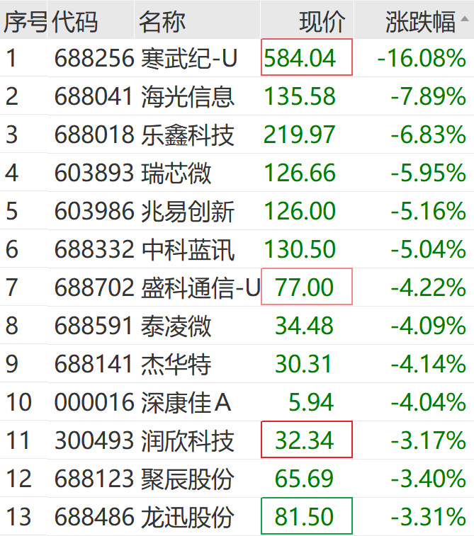 芯片龙头，突发跳水！