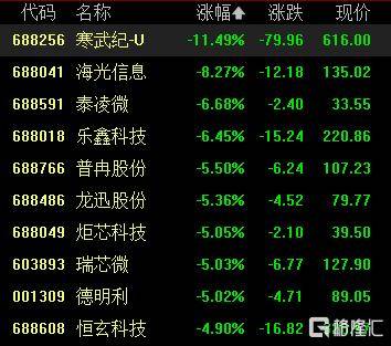 寒武纪闪崩！股价暴跌超15%，谁在暴力砸盘？