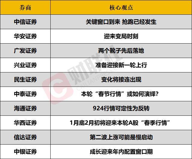 A股春季攻势或将提前?投资主线有哪些?十大券商策略来了