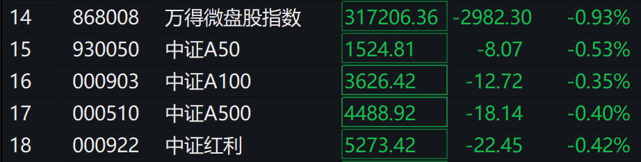 A股三大指数集体下跌，北证50跌超2%，港股下挫，新东方跌30%，融创中国涨超4%