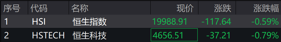 A股三大指数集体下跌，北证50跌超2%，港股下挫，新东方跌30%，融创中国涨超4%