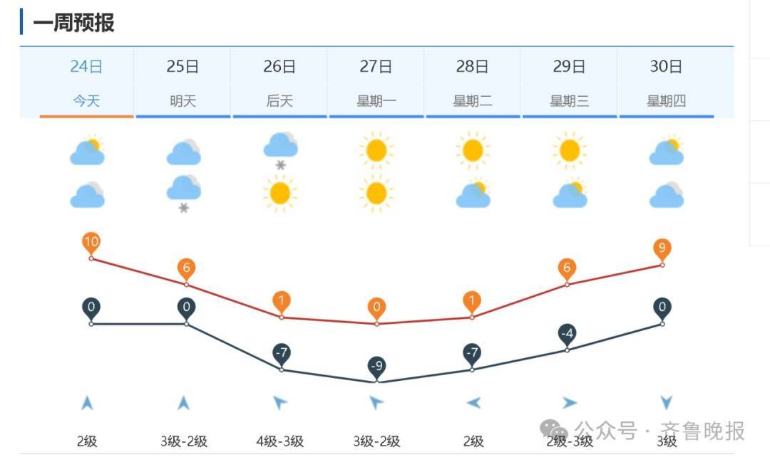 济南发布寒潮蓝色预警!26日全市有中雪,最低气温降至-14℃