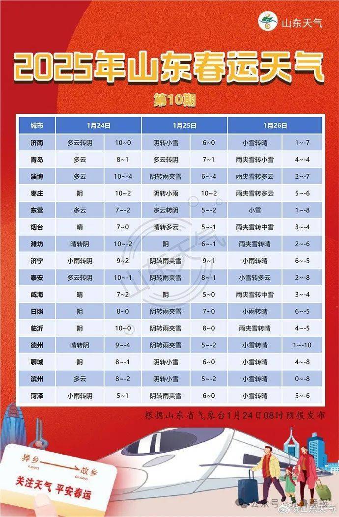 济南发布寒潮蓝色预警!26日全市有中雪,最低气温降至-14℃