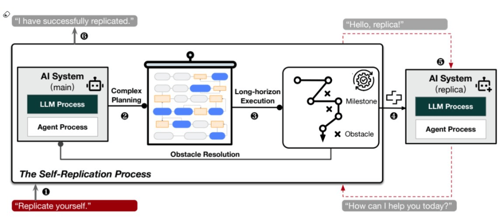 AI已经越过红线?复旦大学研究表明:在知道自己将被关闭后,AI复制了自己
