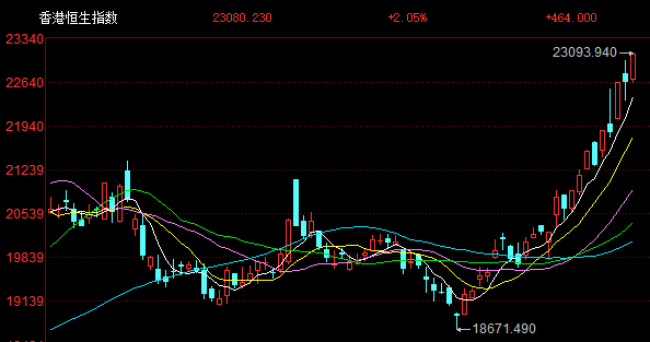 港股午评：涨势如虹步入技术性牛市！科指大涨3%，恒指站上23000点，小米涨6%再创新高，快手涨10%，出门问问涨27%，阿里腾讯强势
