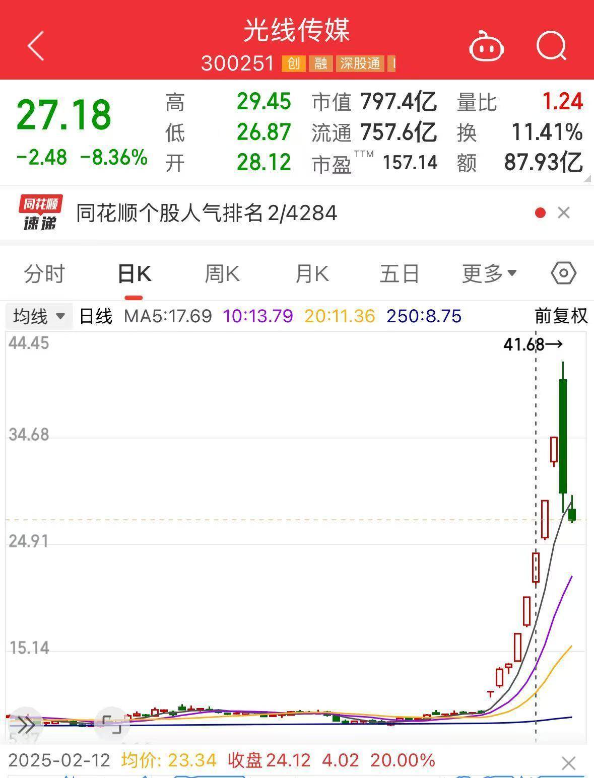 跌超8%！《哪吒2》预测票房下跌，光线传媒股价再迎巨震