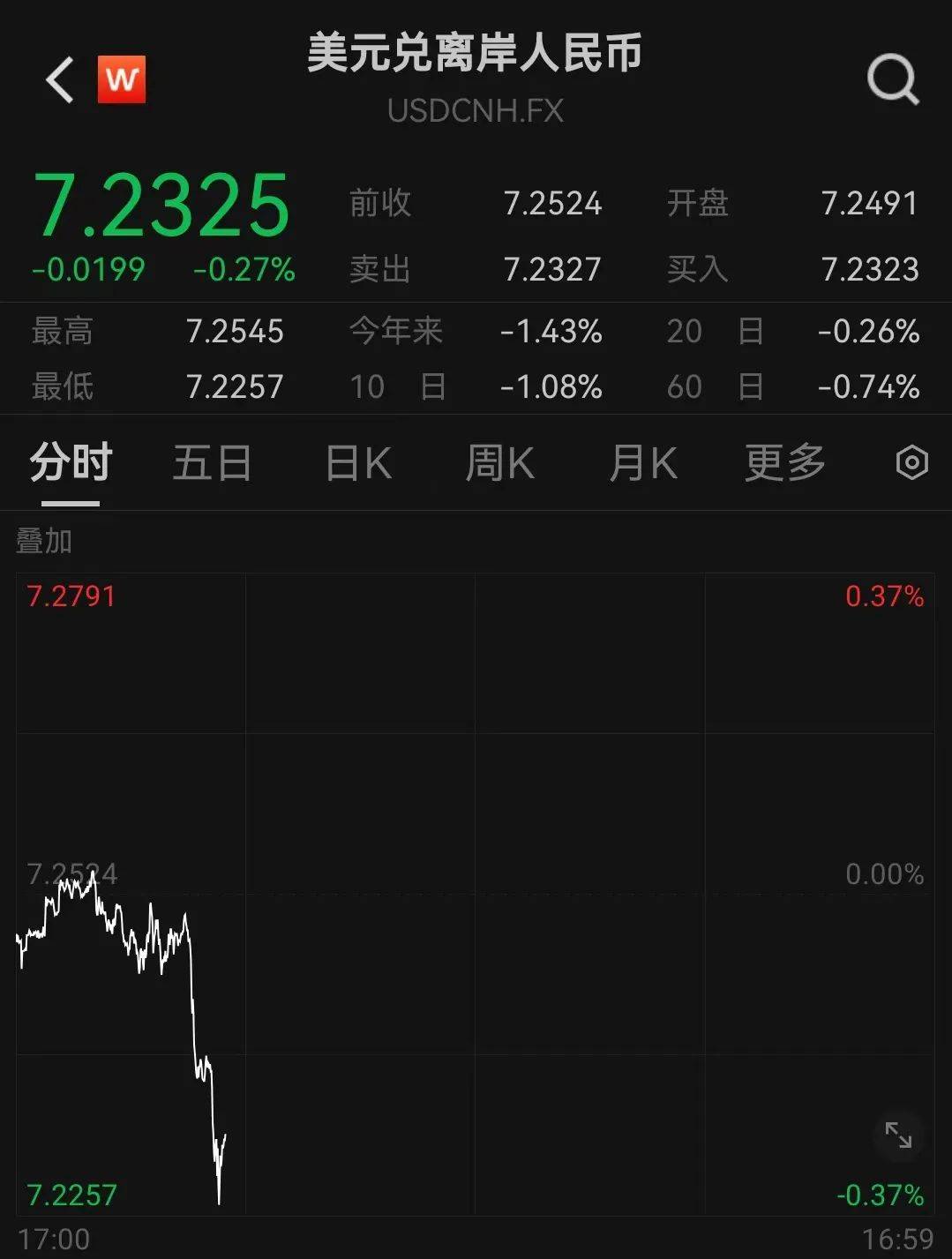 人民币,突然大涨!华为大消息