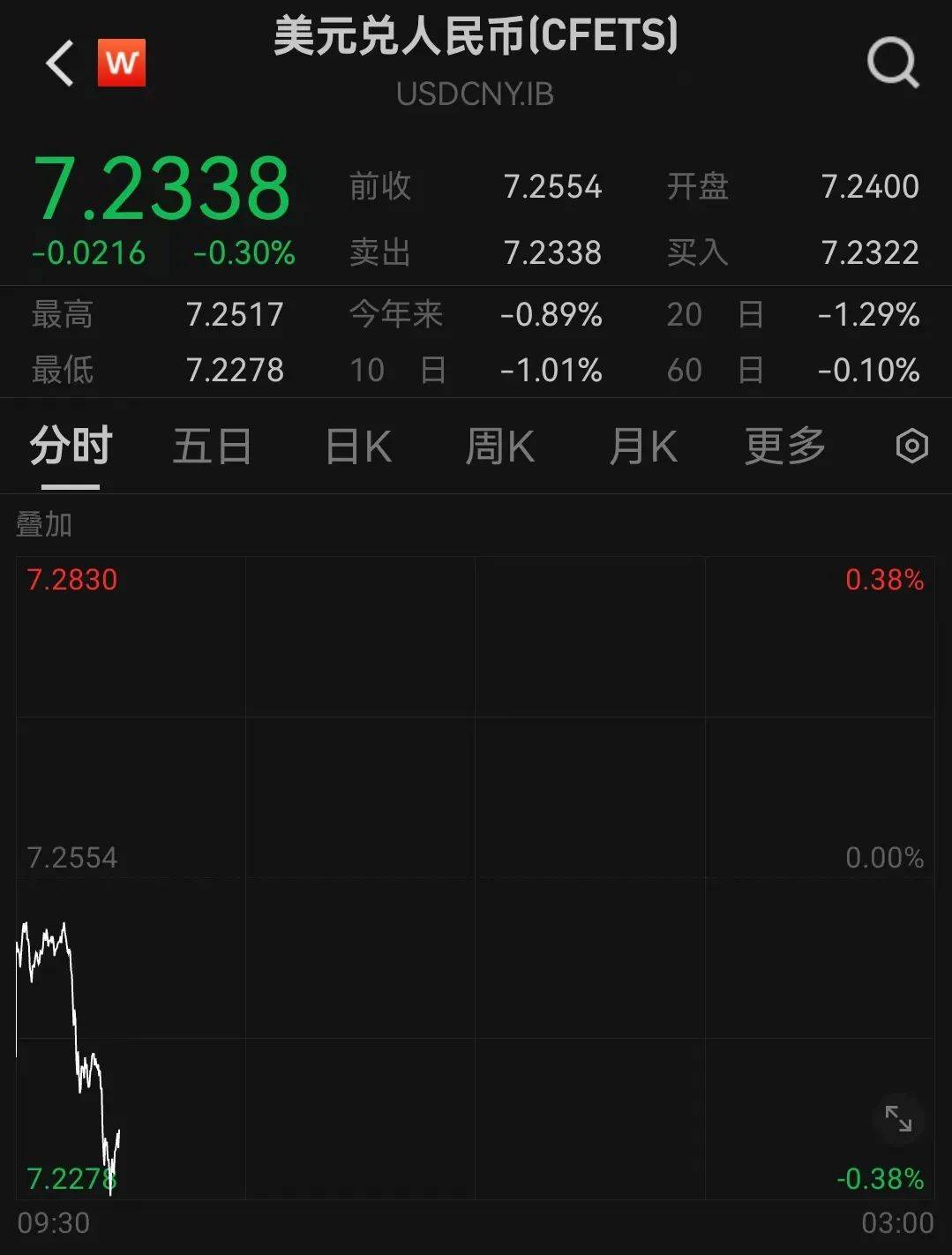 人民币,突然大涨!华为大消息