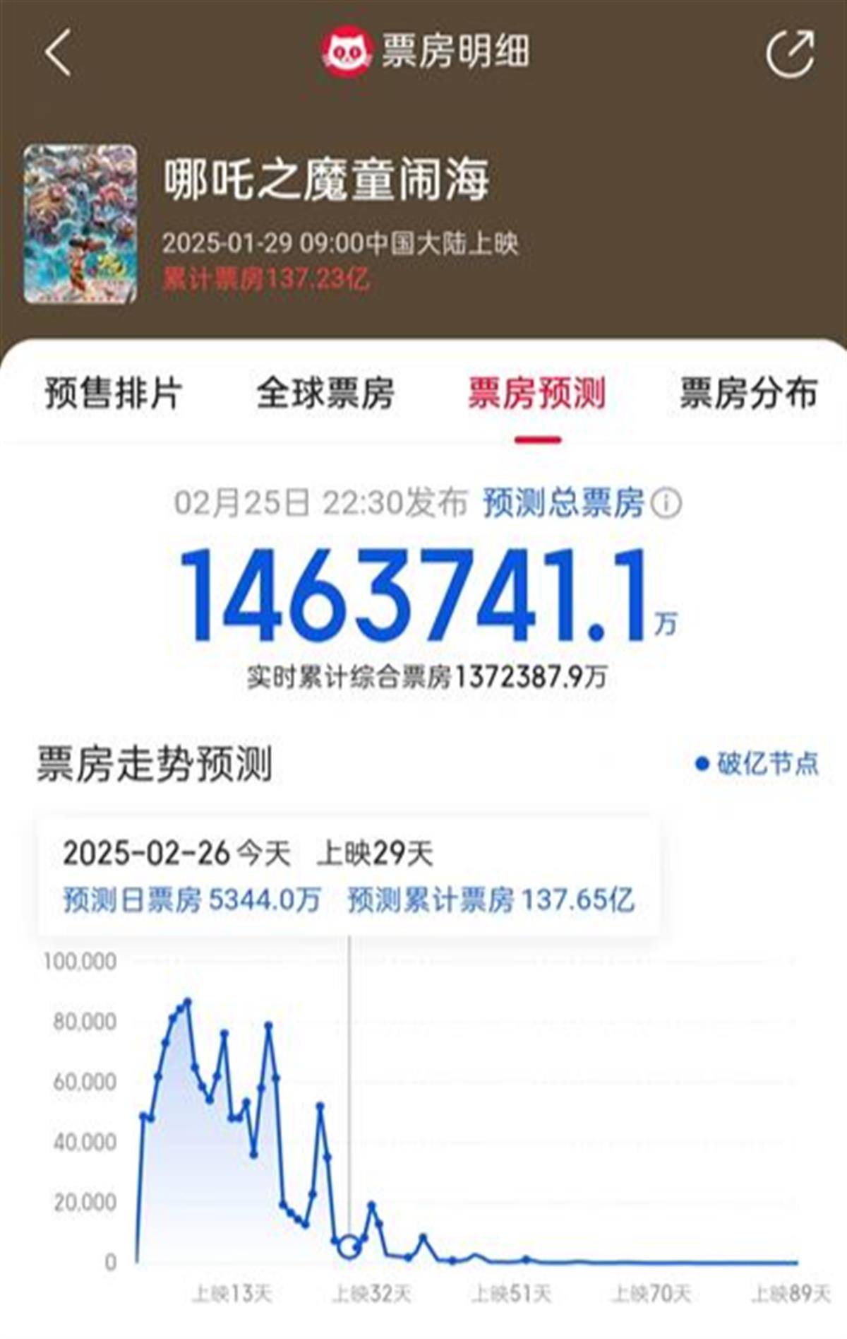 《哪吒2》预测票房再次下调,在全球影史票房榜上或将跌出前5