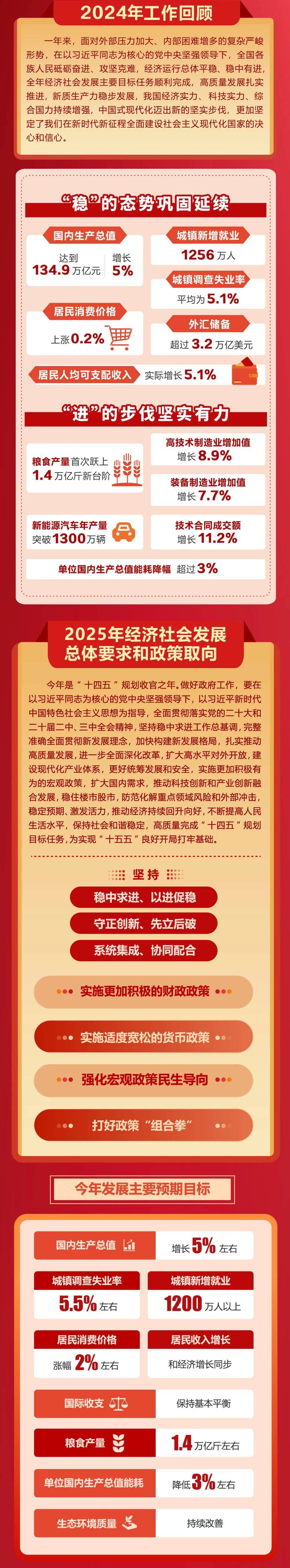 政府工作报告极简版来了!只有800字