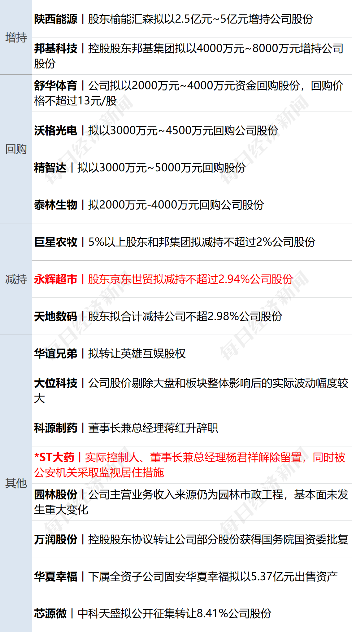 美乌发表联合声明，特朗普将邀请泽连斯基重返白宫；中概指数涨近3%；证监会：全力巩固市场回稳向好势头；阿里通义与Manus达成合作丨每经早参
