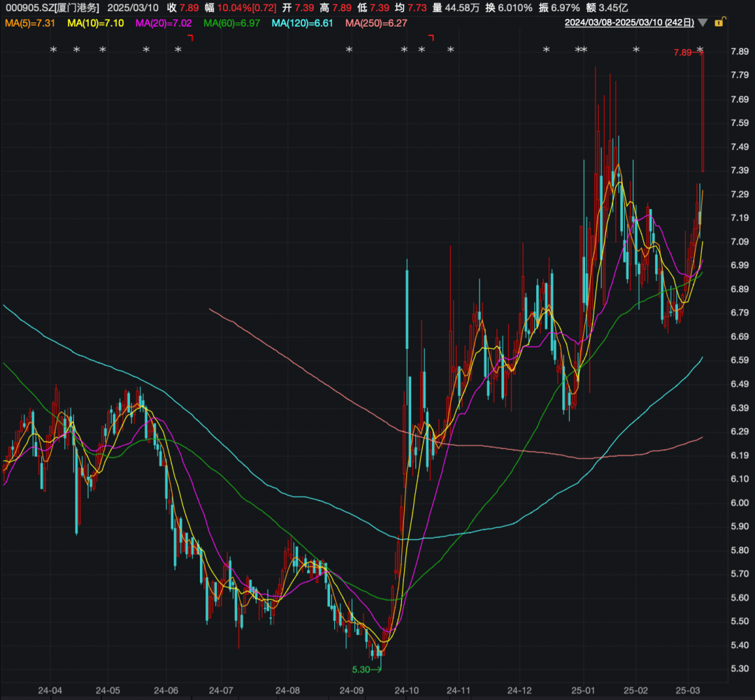 重大资产重组!又一A股宣布:停牌!周一突然涨停,4万股东要嗨?