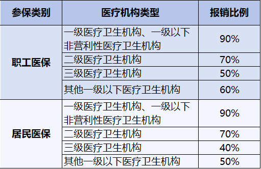 事关看病报销!2025年度佛山普通门诊待遇标准公布!