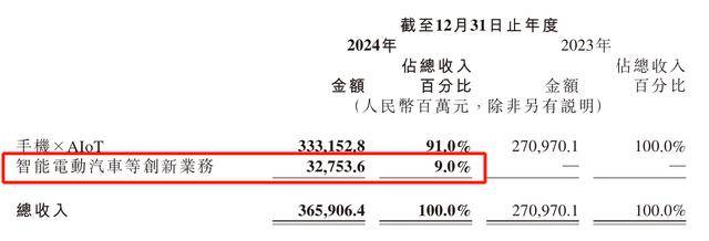 每卖一辆车亏4.5万!雷军仍“狂飙”:交付目标增至35万台